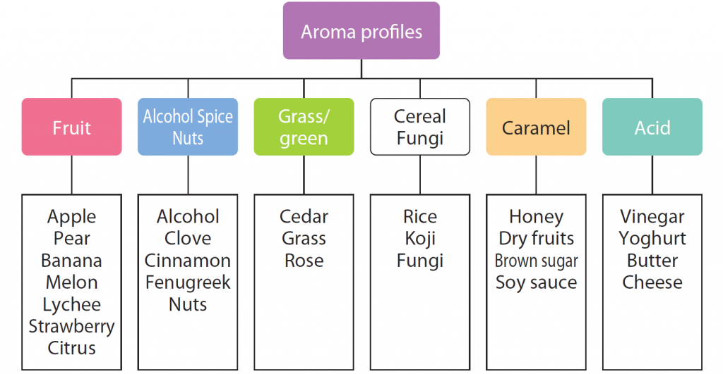 Flavours of sake