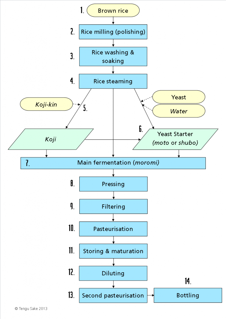 how sake is made - brewing process