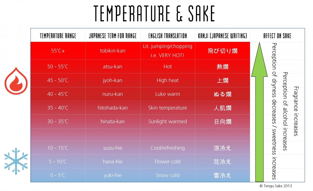 Temperature and sake