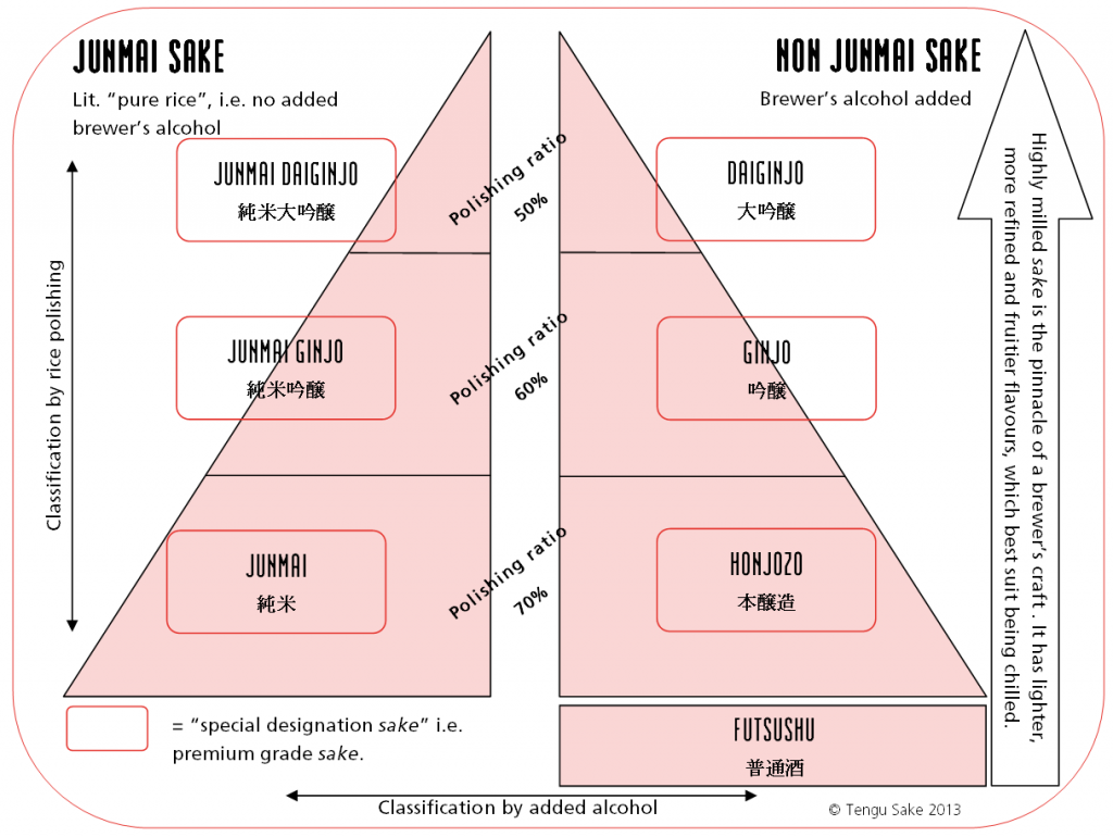 types of sake