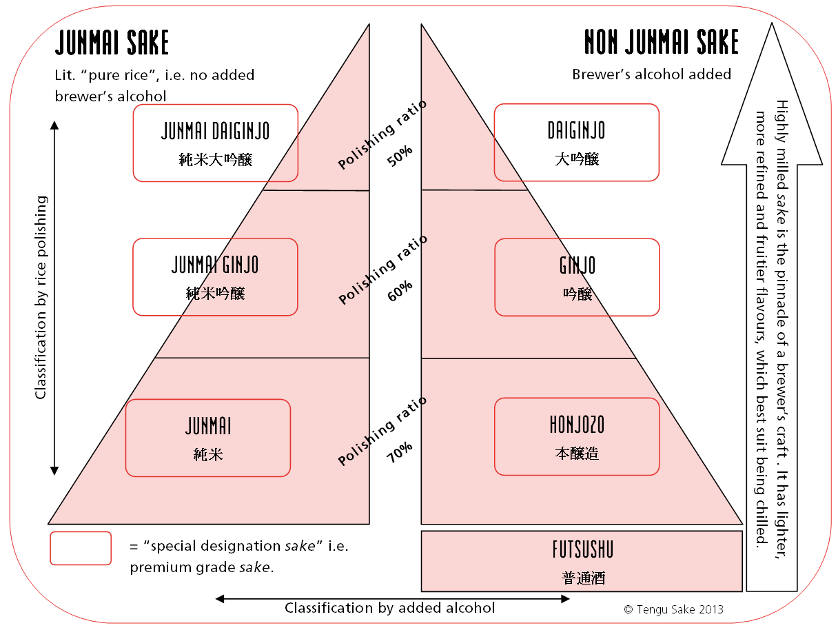 Sake Classification Chart