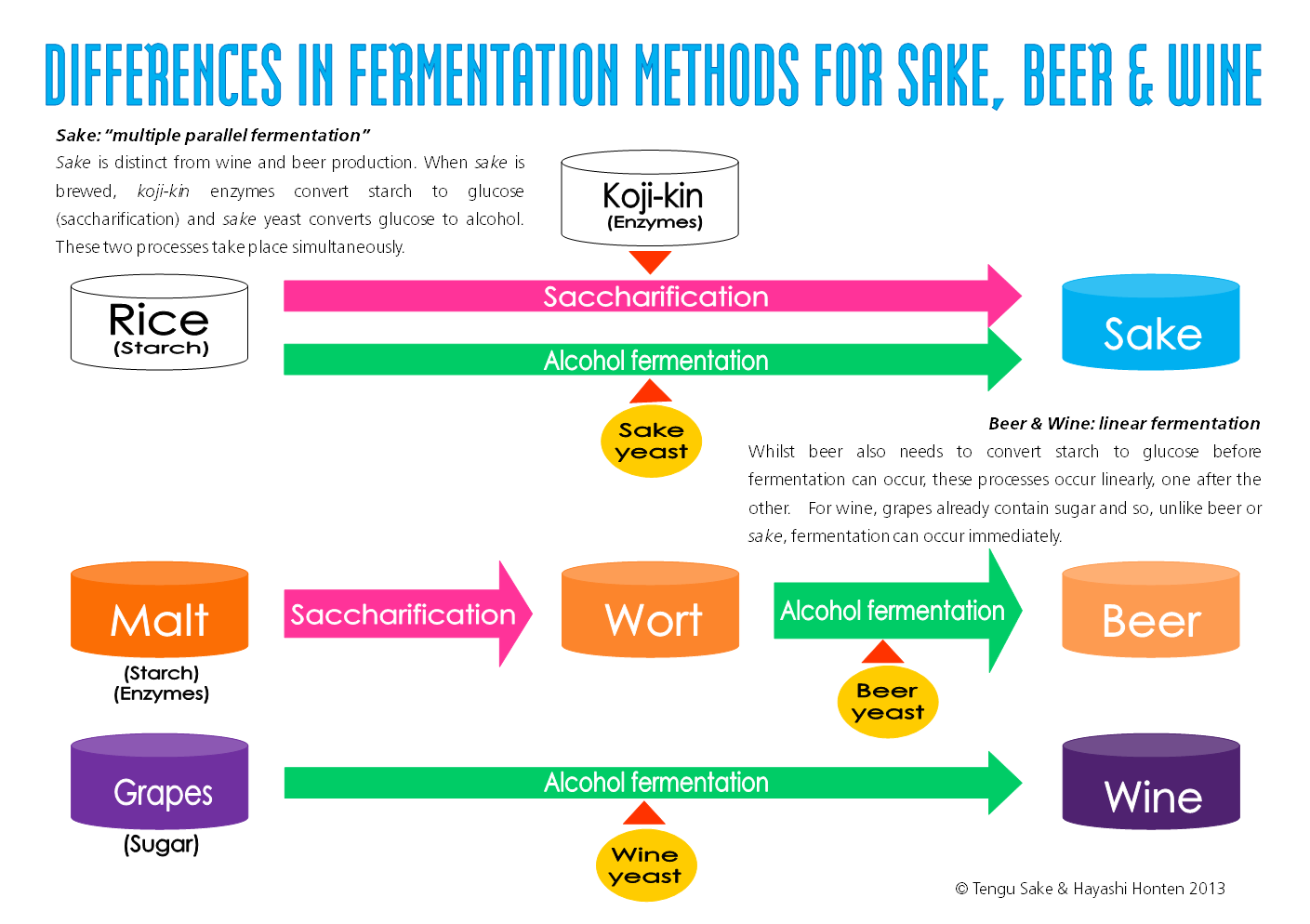 Sake Types Chart