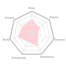 Flavour Chart